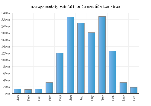 Concepción Las Minas monthly rainfall chart (mm)