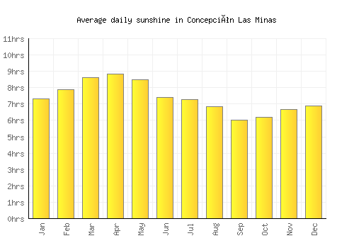 Concepción Las Minas average daily sunshine chart