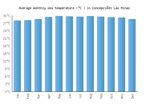 Concepción Las Minas average sea temperature chart (Celsius)