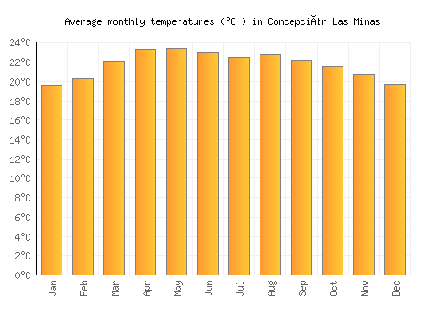 Concepción Las Minas average temperature chart (Celsius)