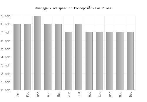 Concepción Las Minas average winspeed by month (mph)