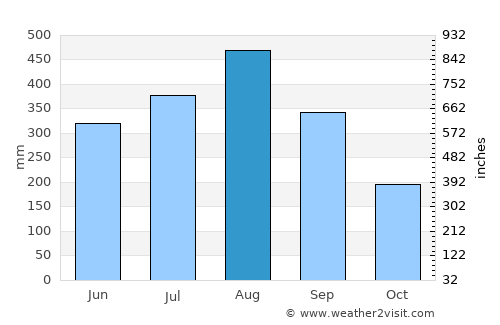 Concepcion average rain in August