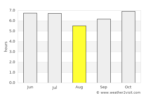 Concepcion average rain in August