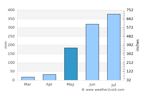 Concepcion average rain in May