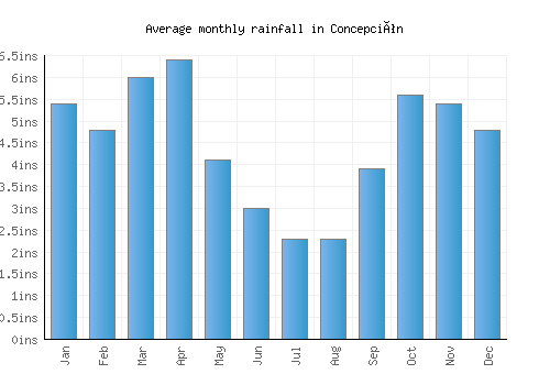 Concepción monthly rainfall chart (inches)