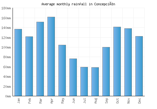 Concepción monthly rainfall chart (mm)