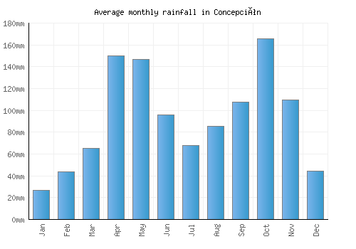 Concepción monthly rainfall chart (mm)