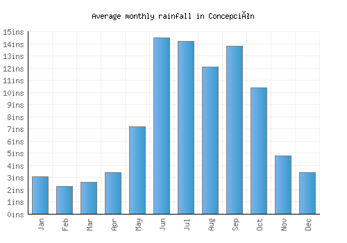 Concepción monthly rainfall chart (inches)