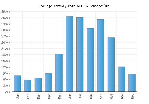 Concepción monthly rainfall chart (mm)