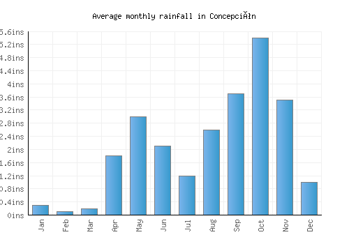 Concepción monthly rainfall chart (inches)