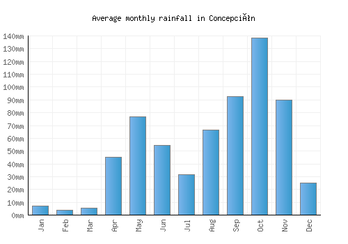 Concepción monthly rainfall chart (mm)