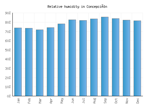 Concepción relative humidity averages