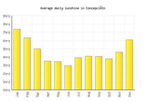 Concepción average daily sunshine chart