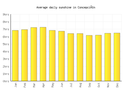 Concepción average daily sunshine chart