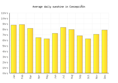 Concepción average daily sunshine chart