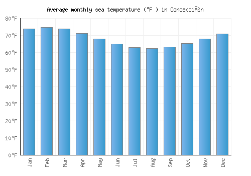 Concepción average sea temperature chart (Fahrenheit)