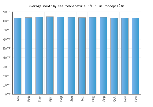 Concepción average sea temperature chart (Fahrenheit)