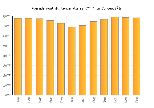 Concepción average temperature chart (Fahrenheit)