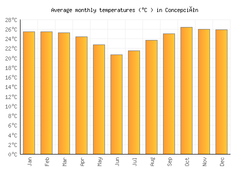 Concepción average temperature chart (Celsius)