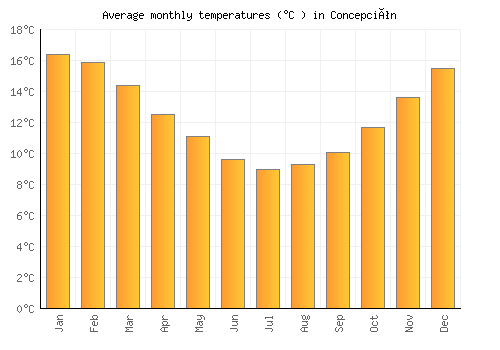 Concepción average temperature chart (Celsius)