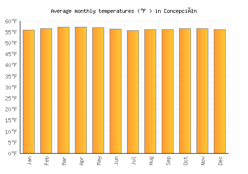 Concepción average temperature chart (Fahrenheit)