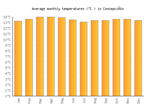 Concepción average temperature chart (Celsius)