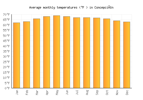Concepción average temperature chart (Fahrenheit)