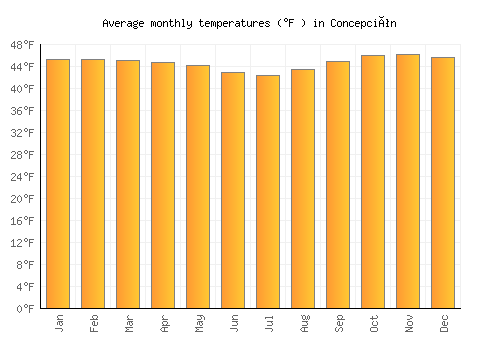 Concepción average temperature chart (Fahrenheit)