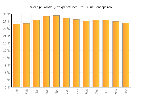 Concepcion average temperature chart (Celsius)