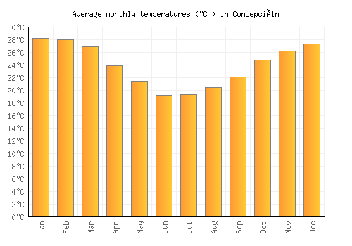 Concepción average temperature chart (Celsius)