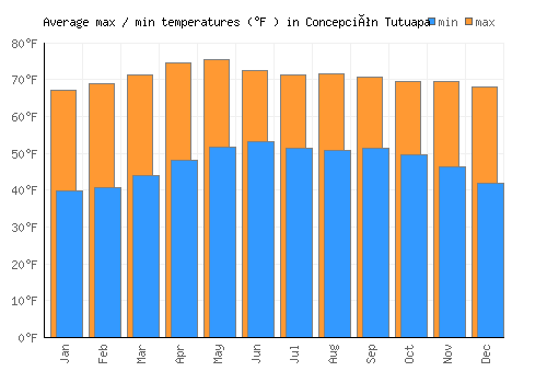 Concepción Tutuapa average minimum / maximum temperatures (Fahrenheit)