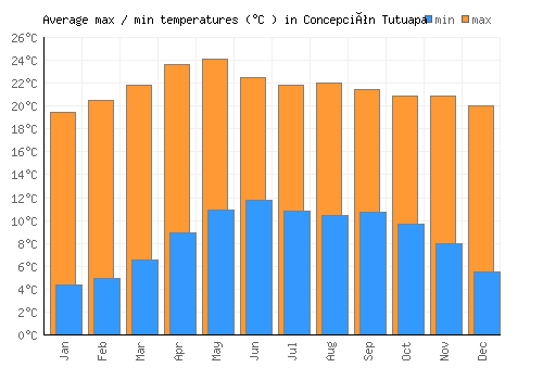 Concepción Tutuapa average minimum / maximum temperatures (Celsius)