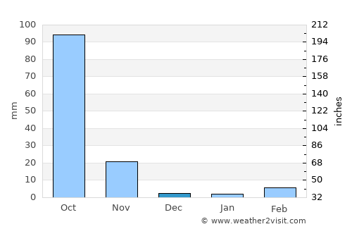 Concepción Tutuapa average rain in December
