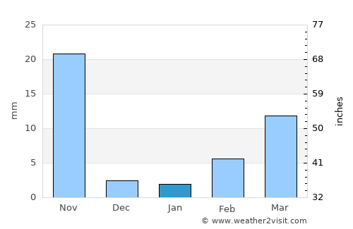 Concepción Tutuapa average rain in January