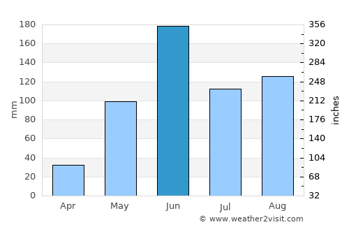 Concepción Tutuapa average rain in June