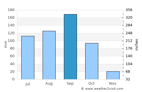 Concepción Tutuapa average rain in September