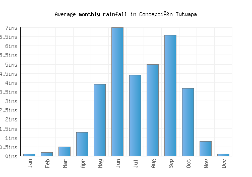 Concepción Tutuapa monthly rainfall chart (inches)