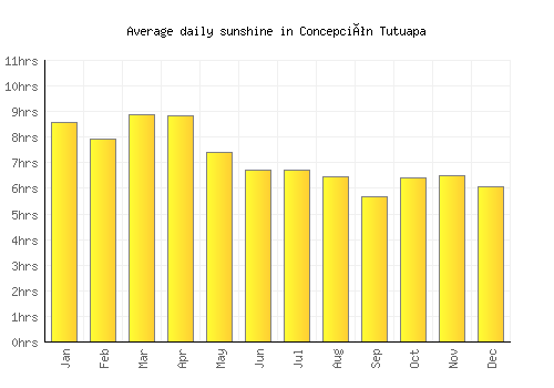 Concepción Tutuapa average daily sunshine chart