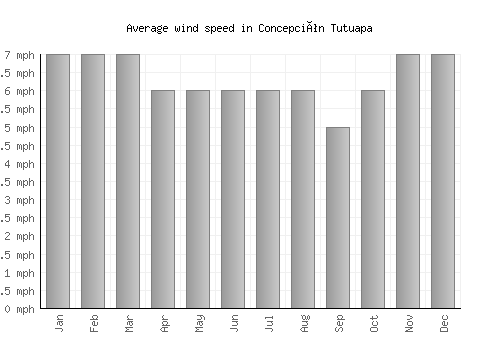 Concepción Tutuapa average winspeed by month (mph)