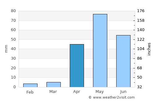 Concepción average rain in April