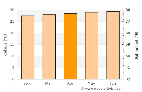 Concepción average temperature in April