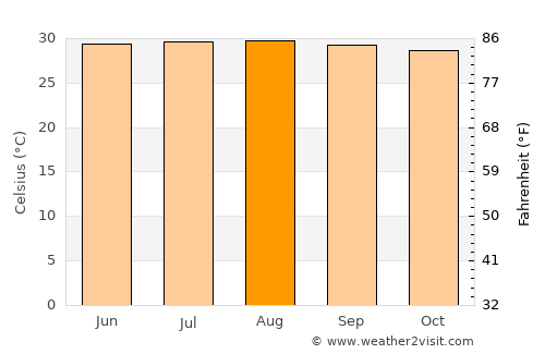 Concepción average temperature in August