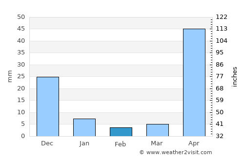 Concepción average rain in February