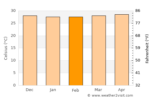 Concepción average temperature in February
