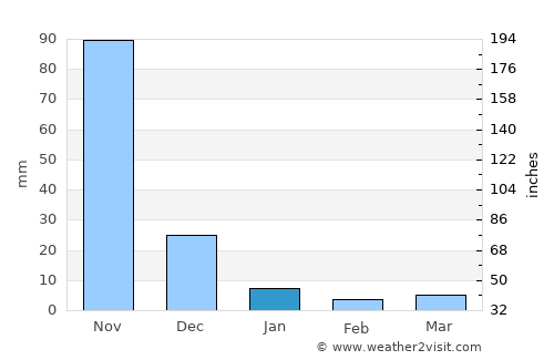 Concepción average rain in January