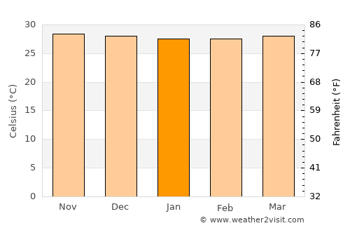 Concepción average temperature in January
