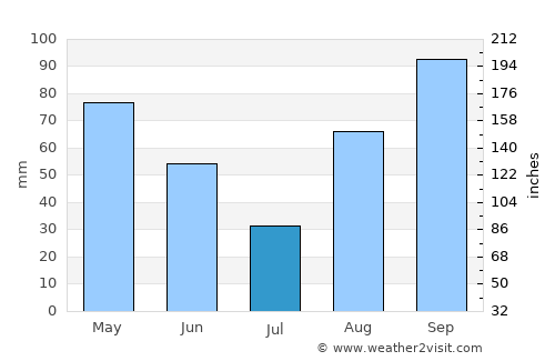 Concepción average rain in July