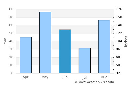 Concepción average rain in June