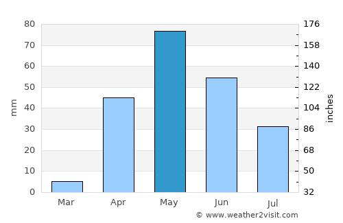 Concepción average rain in May