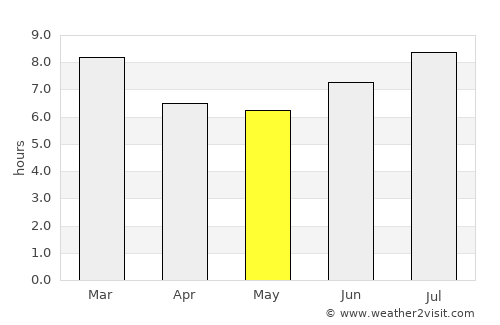 Concepción average rain in May